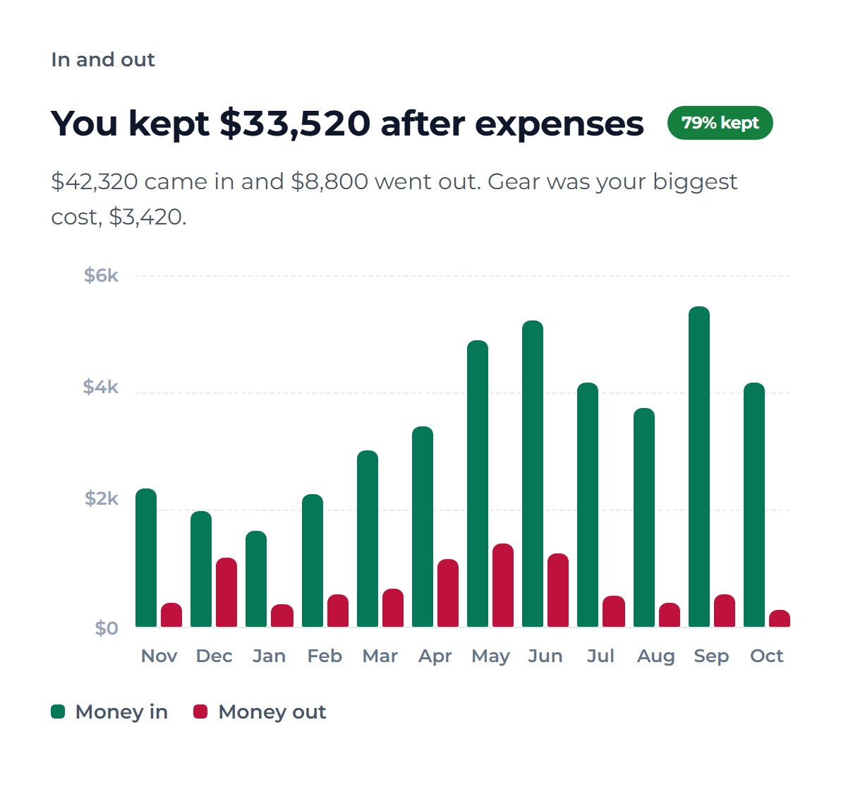 The Money review, “In and out”: the studio kept $33,520 after expenses, 79% of the $42,320 that came in. A chart sets money in beside money out for each of the last 12 months.