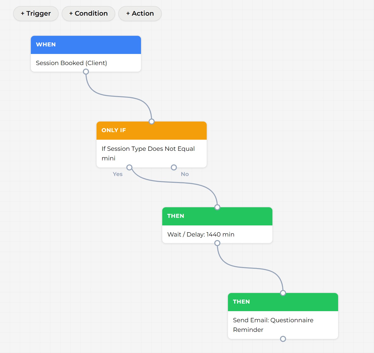The workflow builder with one rule: when a session is booked by the client, only if the session type does not equal mini, wait 1440 minutes (a day), then send the Questionnaire Reminder email.