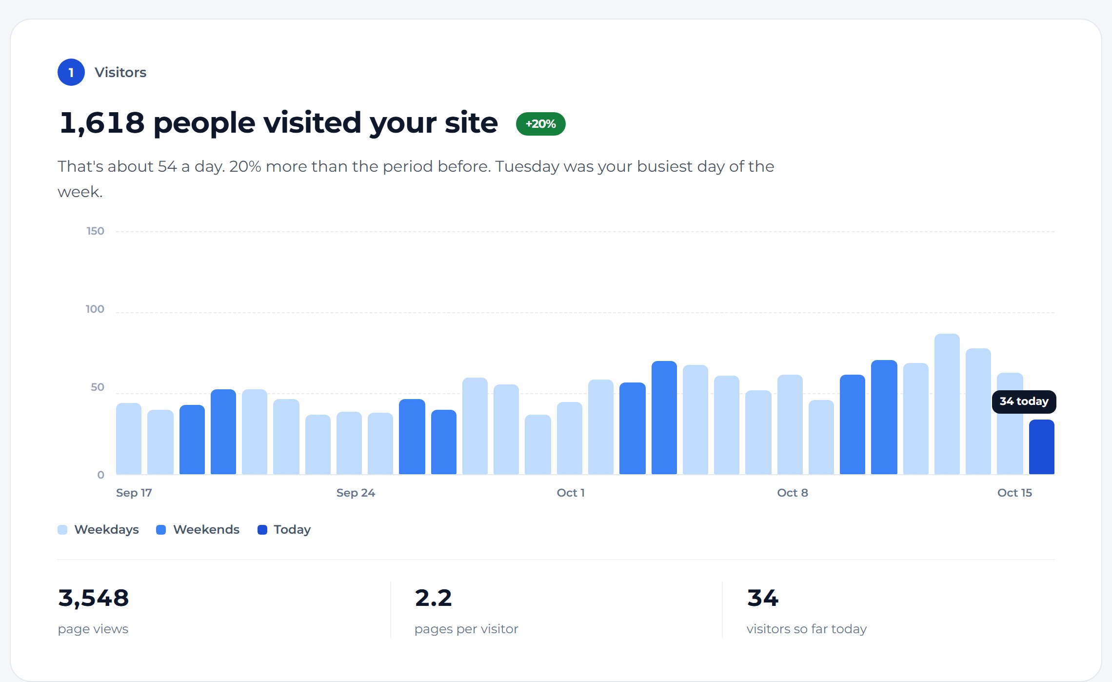 Your visitors come first: how many came, and on which days.