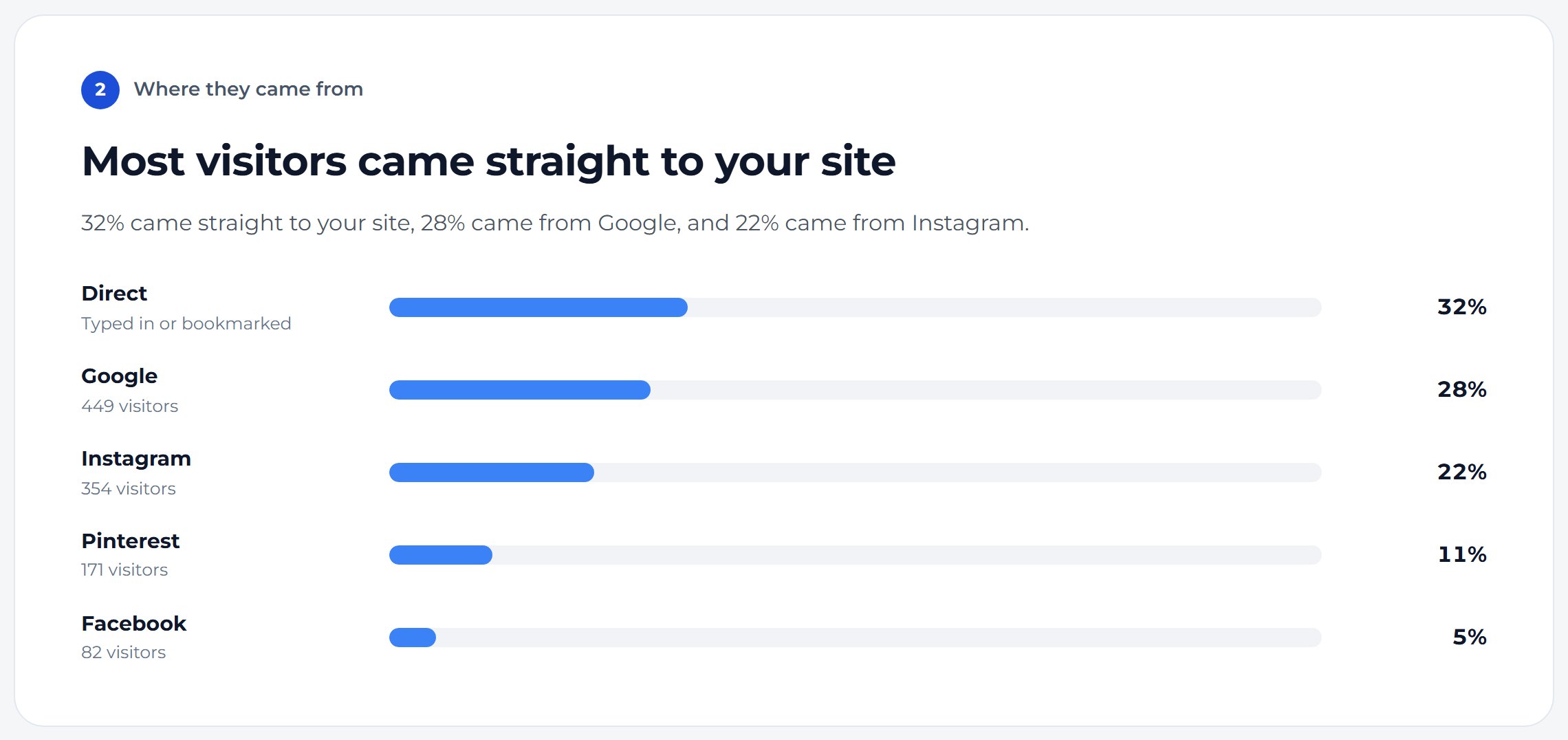 Scroll down to see where your visitors came from.