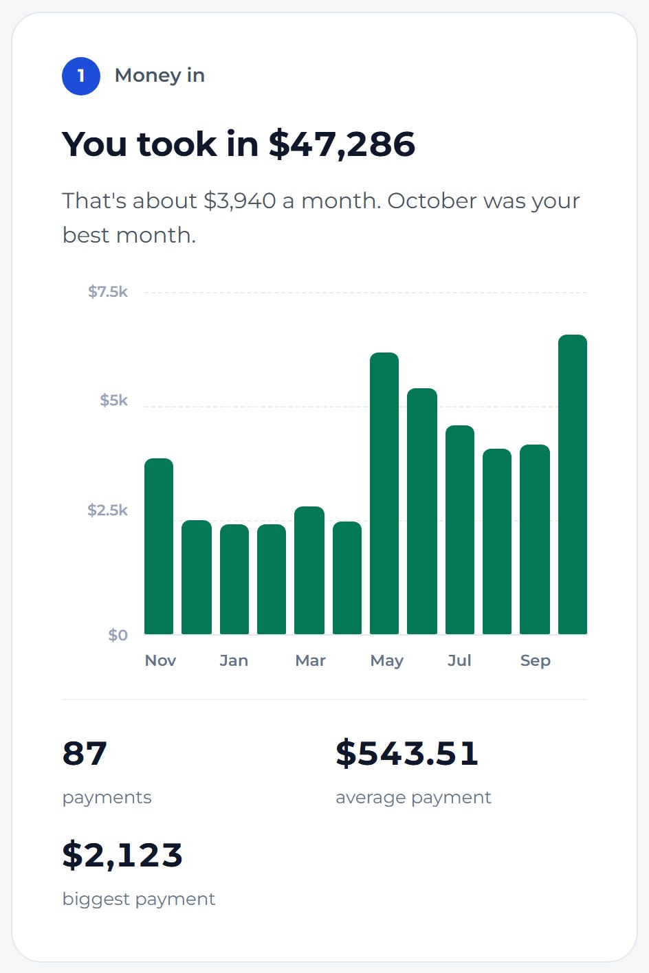 Scroll to Money in. Each green bar is a month, so you can see your busy and quiet seasons.