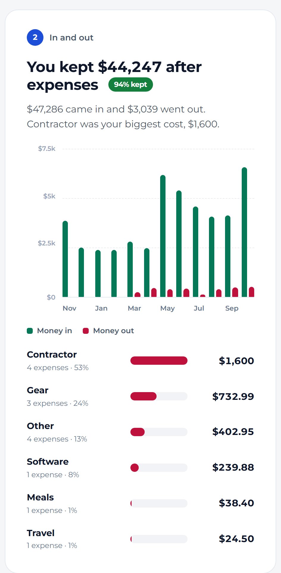 Scroll to In and out. Red bars are what you spent, and the list below says which costs were biggest.