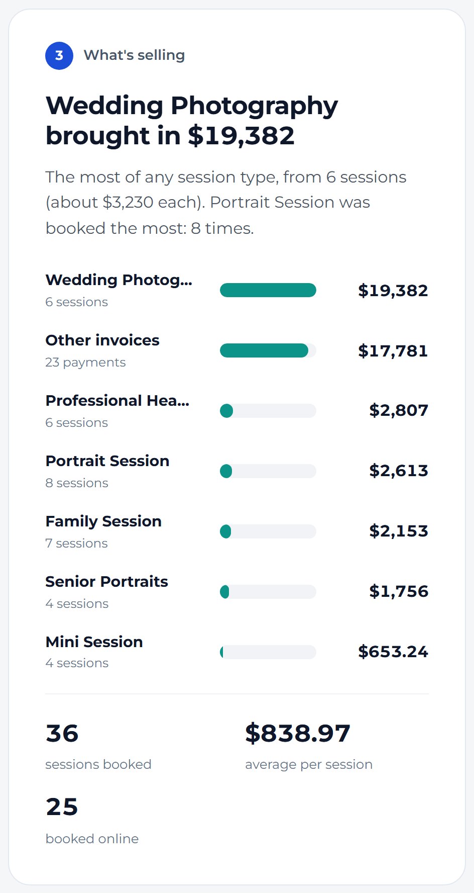 Scroll to What's selling to see which kinds of session bring in the most.
