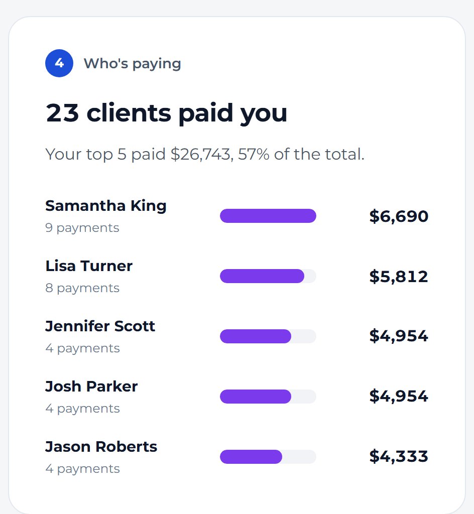 Scroll to Who's paying to see the clients who paid you the most.